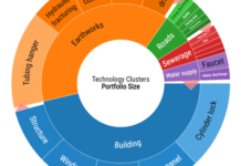 UK SMEs failing to capitalise on tax relief innovation opportunities